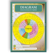 Tajweed legal diagram Poster | Tajweed diagram | Tajwid teaching