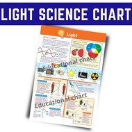 LIGHT POSTERS CHARTS I ALL ABOUT SCIENCE CHARTS, A4 Size Laminated for kids