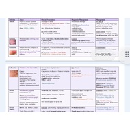 Surgery Revision Notes