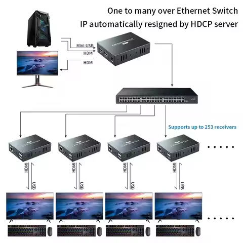 PWAY IP Network USB 1.0 KVM Extender RJ45 Ports 1080P HDMI Over LAN KVM Extender 150m HDMI KVM Exten