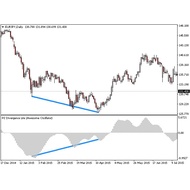 PZ Divergence Indicator 2021 Trading Software+Unlimited License (MT4)