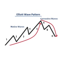 [Course] Elliott Wave -Forex Trading With The Elliott Wave Theory
