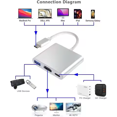 Grwibeou 3in1 Type C TO USB 3.0 Type C PD HDMI Hub for Mac MacBook Air XPS IPad Pro Galaxy S20 Samsu