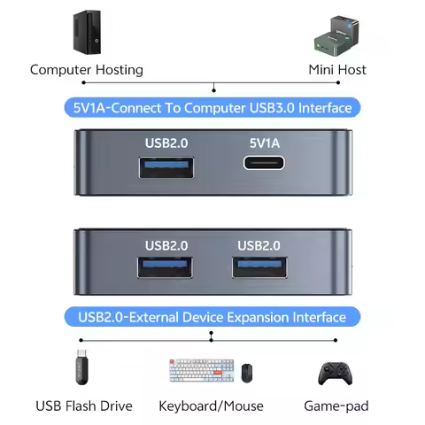 4K120Hz DP to Type-C Converter with USB2.0×3 Expansion Port 5V1A Power Supply DisplayPort to USB-C D