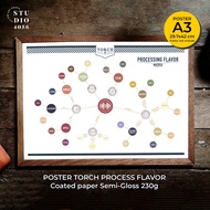 THE PROCESSING FLAVOR MATRIX Poster size A3