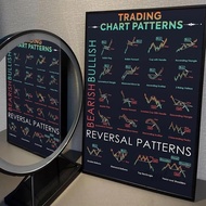 Stock Market Forex Trading Chart Pattern Poster Wall Art for Home Room Living Room Restaurant Kitche