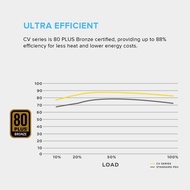 ♞CORSAIR CV650 650WATTS 80 PLUS BRONZE CERTIFIED PSU, 80+ Bronze certified efficiency.