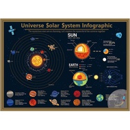 Excited Art Solar System Poster Solar System Wall Maps Space Poster Kids Posters Galaxy Poster Used 