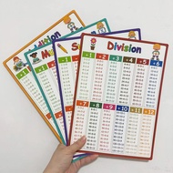 < > Addition Subtraction Multiplication Division Formula Table Poster Early Childhood Education Puzz