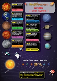 โปสเตอร์ภาพ ขนาด A4 : แผ่นความรู้ เรียนรู้เรื่องดวงดาว ระบบสุริยะ