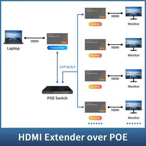 150M HDMI Extender Over IP POE Extender Via Cat6 Rj45 Ethernet Network HDMI USB Over UTP/STP 1080P 6