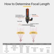 Focus Lens USA CVD ZnSe DIA 12 15 18 19.05 20 FL 38.1 50.8 63.5 76.2 101.6 127mm for CO2 Laser Engra
