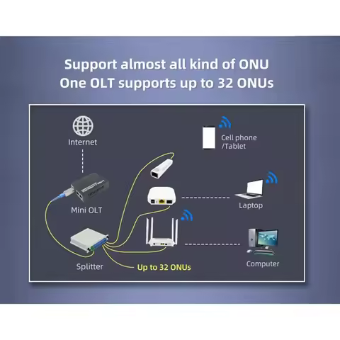New Mini GPON OLT STICK Single Port 1 GPON Port 2xGE Ports 1.25G Support 32 ONU Uplink Portable Fibe