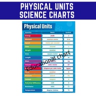 Physical Units of Measurements Charts for kids, Physics Science Charts, A4 Size laminated