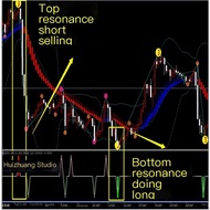 Top Resonance Foreign Exchange MT4 Indicator Technology Analysis Indicator Disc MT4 Indicator Templa