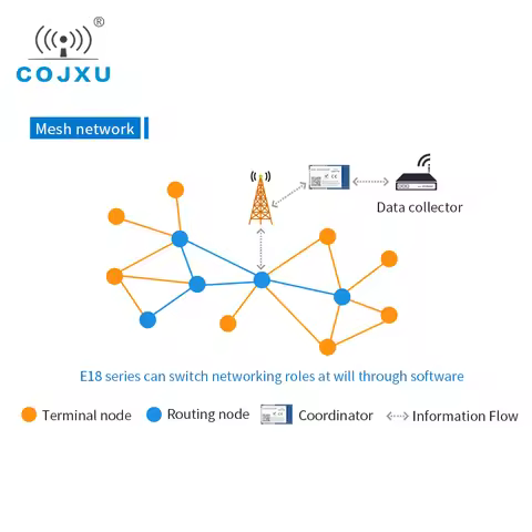 E18-2G4Z27SP CC2530 2400-2483.5MHz 27dBm 800m Range 3.3V PA+LNA Zigbee Mesh RF Module
