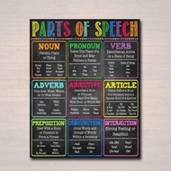 English Grammar Parts of Speech Classroom Wall Poster Poster Unframe Decor