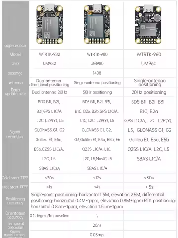 WITMOTION RTK-UM982 GNSS Receiver ZED-F9P UM980 Sensor, GPS BDS GLONASS NMEA0183 Module Differential