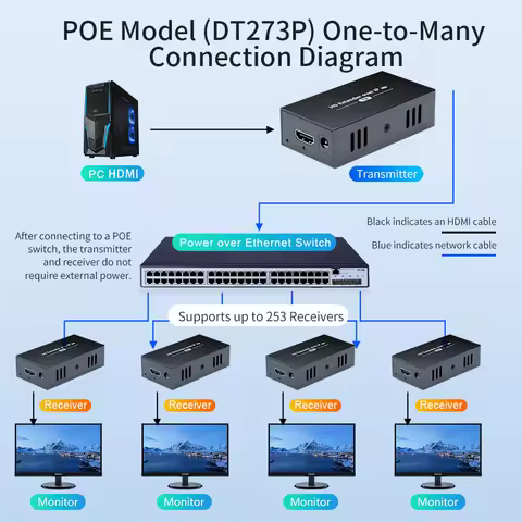 PWAY IP Network USB 1.1 POE Extender RJ45 Ports 1080P HDMI Over LAN POE Extender 150m HDMI POE Exten