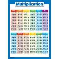 NEW Multiplication Table Poster for Kids Educational Times Table Chart for Math Classroom Laminated