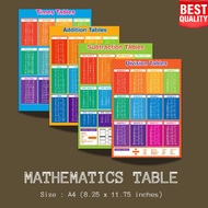 Mathematics Laminated Charts For kids