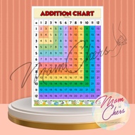 WALL CHART IN MATH MULTIPLICATION DIVISION ADDITION SUBTRACTION TABLE 1-12