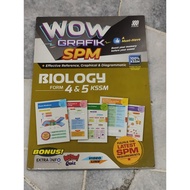 Wow Grafik SPM Biology(DMP)