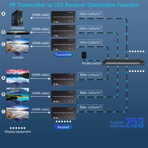 150M H.265 HDMI IP Extender Via RJ45 Ethernet Network Cat5e Cat6 Cable Multi Transmitter To Multi Re