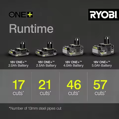 100% RYOBI ONE+ 18V 4.0Ah/6.0Ah/8.0Ah battery, suitable for p103/p108 electric tool accessories.