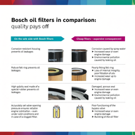 Bosch Oil Filter for Perodua Myvi D20N/Axia/Aruz/Bezza/Ativa 0986AF0363