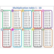 Laminated chart Multiplication table 1-10 Educational chart for kids | Learning Material
