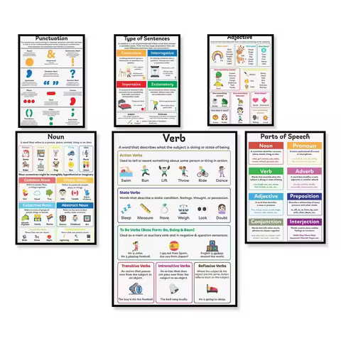 English Grammar Poster - Four Sentences, Punctuation, Eight Parts of Speech, Nouns, Adjectives and V