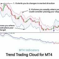 Trend Trading Cloud Indicator MT4 Trend Cloud Visualization