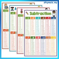 4pcs Large Multiplication Chart Poster For Kids Educational Times Table Chart For Math Classroom Add
