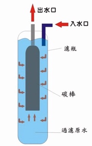 濾水器推介 各品牌 Panasonic instapure 3M and etc