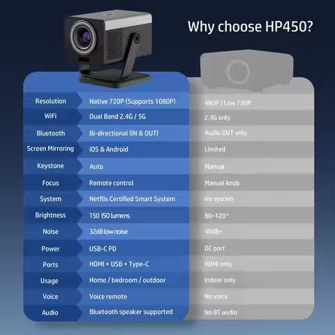 POSTIVE GOOD LOOK Elevate Your Viewing: Vibrant Colors and Smart Features in One HP Projector, MC450