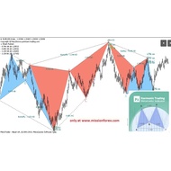 PZ Harmonic Trading indicator  BONUS:Search Patterns v6 indicator