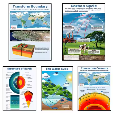 Earth science posters, plate tectonics, rock cycle, water cycle, carbon cycle, earth atmosphere post