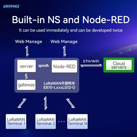 Industrial Grade SX1302 470/868/915M LoraWan Multi-channel Wireless Gateway CDSENET E870 Half Duples