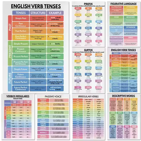 English Grammar Chart, English Classroom Posters And Wall Art Canvas Painting Poster Decor Living Ro
