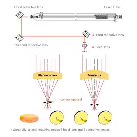 LumenEdge USA CVD Znse CO2 Focus Lens Dia.18 19.05 20 mm FL38.1 50.8 63.5 101.6 127mm for Laser Engr