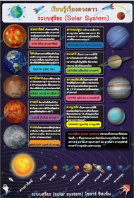 โปสเตอร์ เรื่อง เรียนรู้เรื่อองดวงดาวระบบสุริยะ(Solar System)
