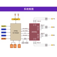 ZYNQ7020 ADI Pluto 通信Openwifi ANTSDR AD9361