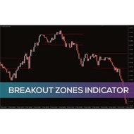 Breakout Zones Indicator