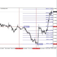 Fibo For Yesterday and Last Week Forex Indicator