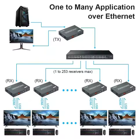 150M HDMI Matrix KVM Extender TCP/IP Over Cat5e/6 Support Many To Many,1 To Many Via Network Switch 