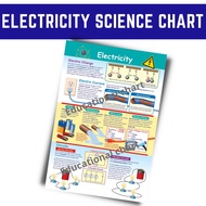 ELECTRICITY POSTERS CHARTS I ALL ABOUT SCIENCE CHARTS, A4 Size Laminated for kids