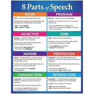 8 Parts of Speech Poster English Language Arts Writing Poster For Middle School and High School Clas