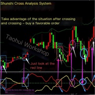 Foreign Exchange MT4 Indicator Technology Analysis Indicator Viewing Disc MT4 Indicator Template Com