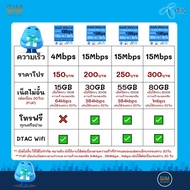 ซิมเทพ Dtac เล่นเน็ตไม่อั้น ความเร็ว 4Mbps15Mbps20Mbps100Mbps (พร้อมใช้ฟรี Dtac wifi แบบไม่จำกัด ทุกแพ็กเกจ)